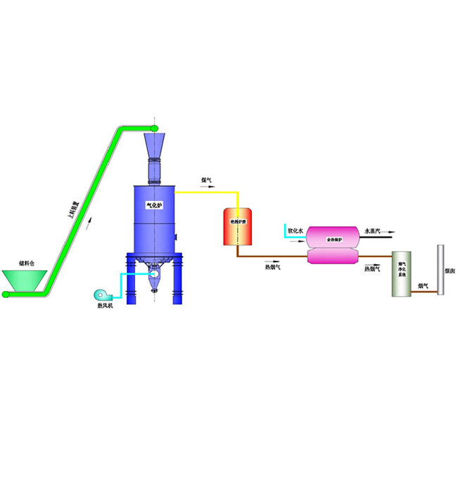 生物質(zhì)氣化技術(shù)與裝備